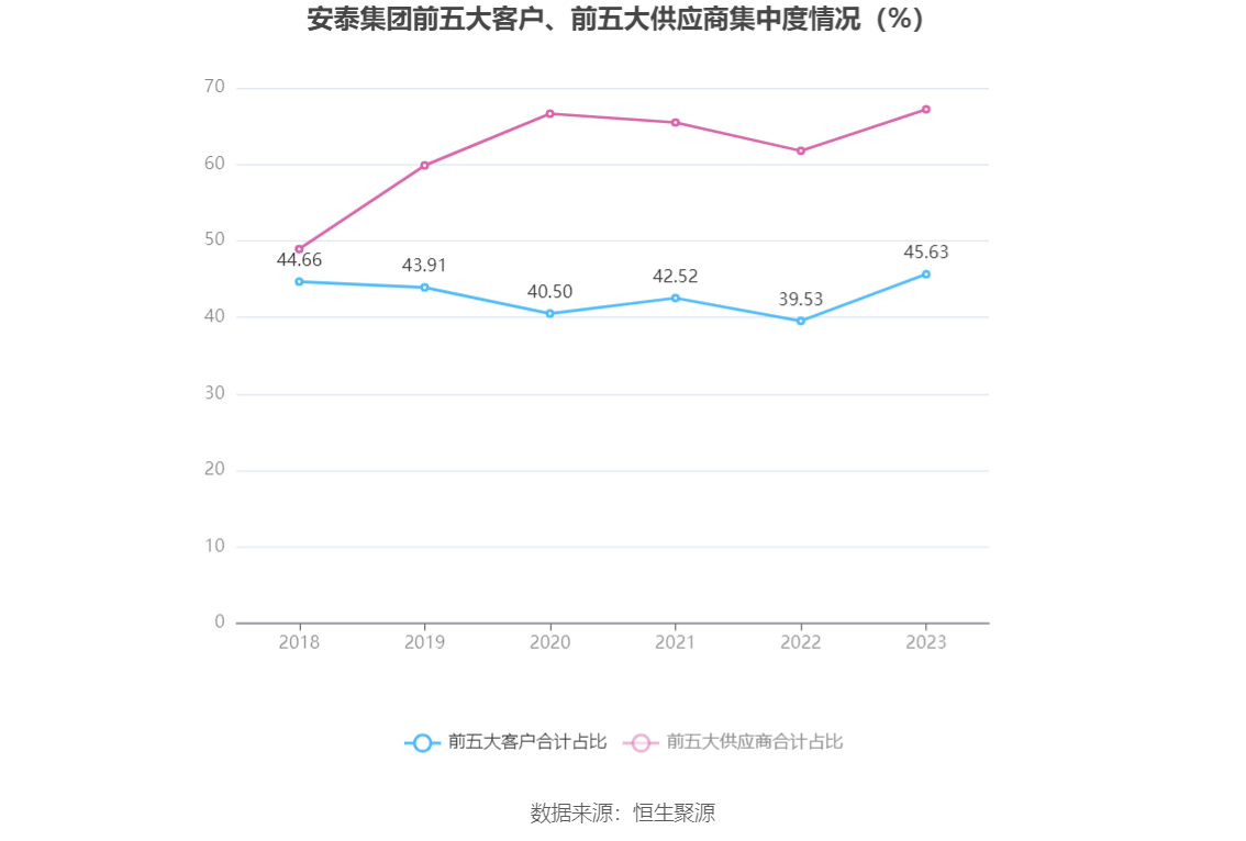 安泰集团：2023年亏损6.78亿元