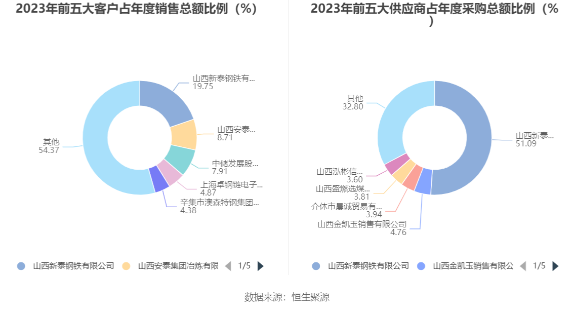 安泰集团：2023年亏损6.78亿元