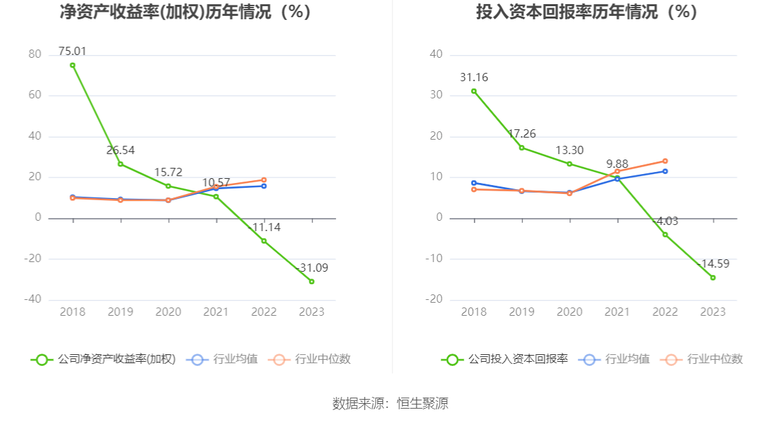 安泰集团：2023年亏损6.78亿元