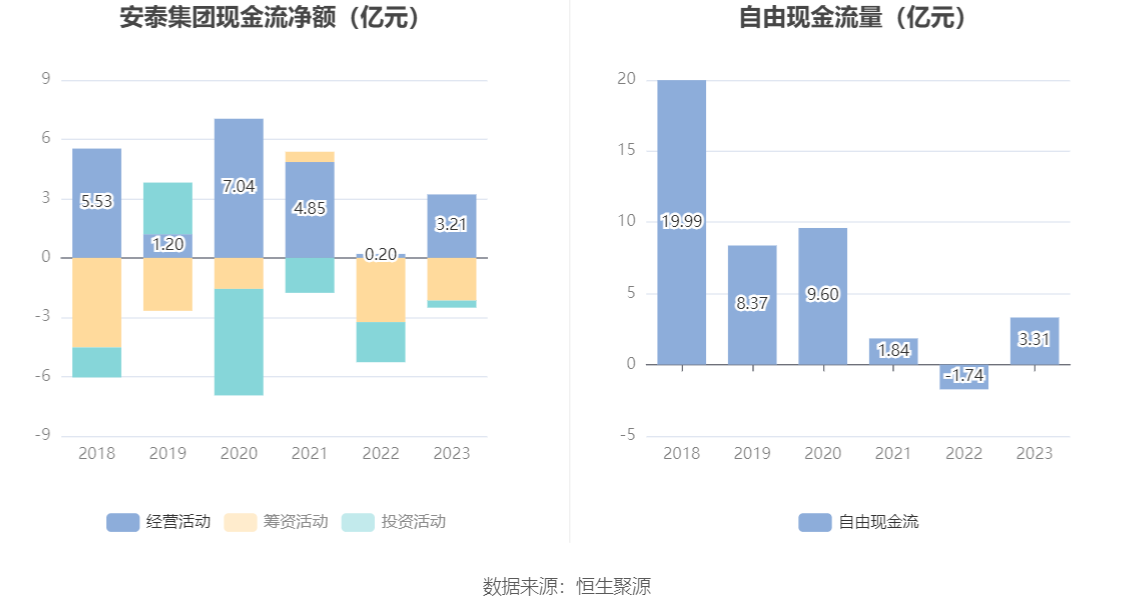 安泰集团：2023年亏损6.78亿元