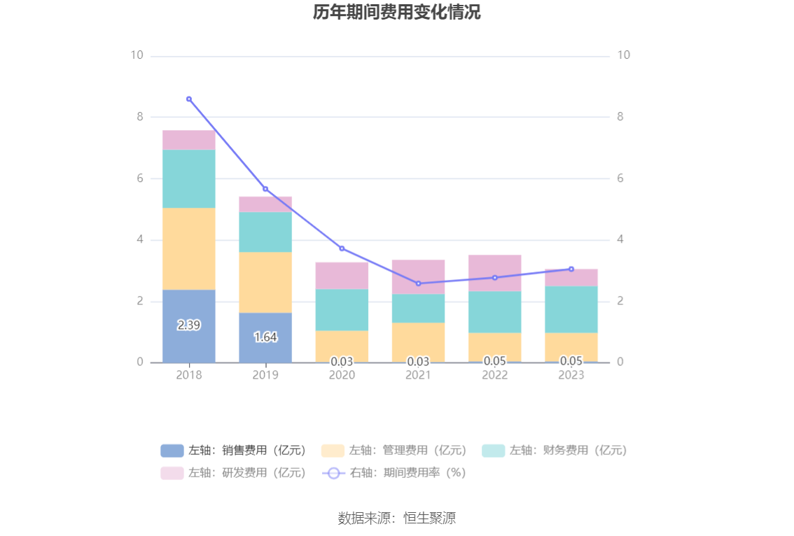 安泰集团：2023年亏损6.78亿元