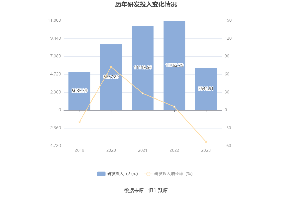 安泰集团：2023年亏损6.78亿元