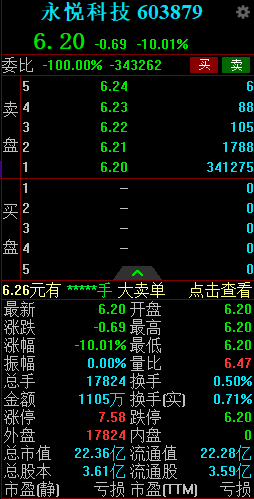 永悦科技连续第二个交易日竞价一字跌停