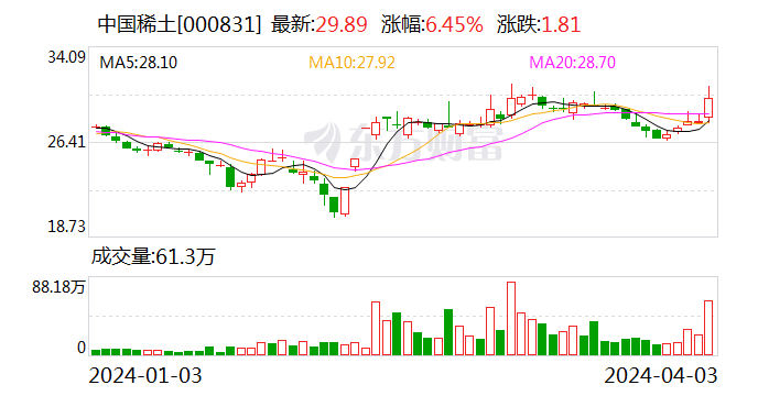 稀土永磁概念股震荡拉升 中国稀土涨停