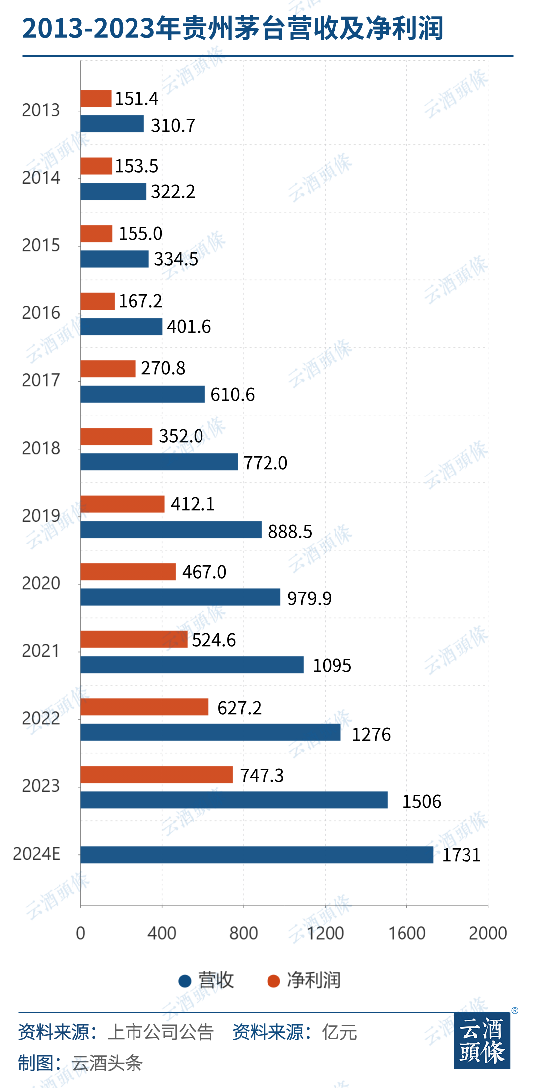 拆解茅台年报：进入双千亿时代，目标1731亿，直销占比超45%