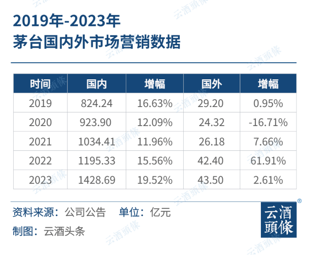 拆解茅台年报：进入双千亿时代，目标1731亿，直销占比超45%