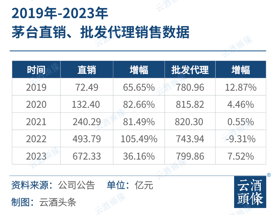 拆解茅台年报：进入双千亿时代，目标1731亿，直销占比超45%