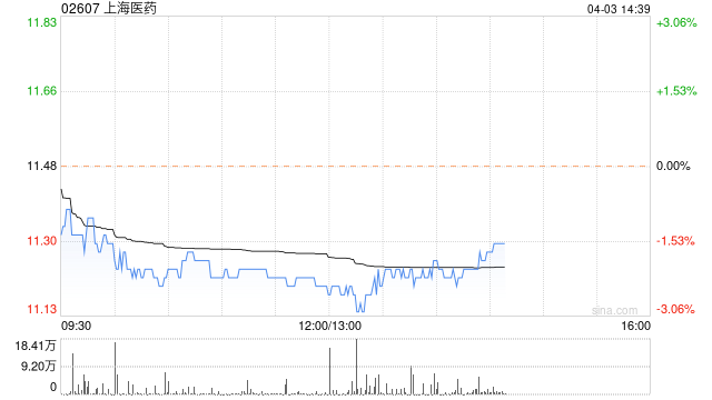 高盛：维持上海医药“沽售”评级 目标价下调至13.44港元