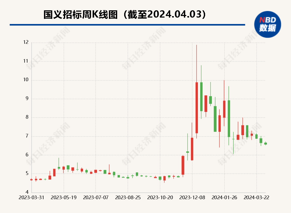 国义招标回复问询函：营运资金短暂下降不会对后续经营产生不利影响