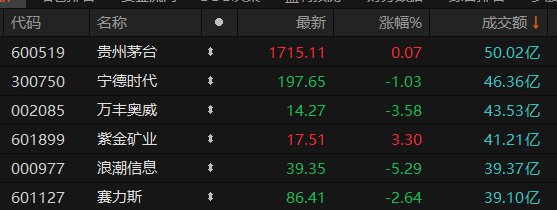 沪深两市全天成交额9179亿元 贵州茅台居首