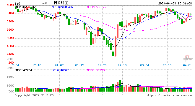 股指期货窄幅震荡 IC主力合约涨0.01%