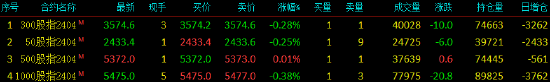 股指期货窄幅震荡 IC主力合约涨0.01%