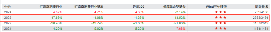 汇添富基金“顶流”胡昕炜最新持仓曝光！代表产品2023年亏30.94亿元