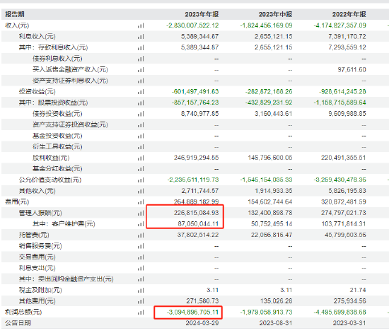 汇添富基金“顶流”胡昕炜最新持仓曝光！代表产品2023年亏30.94亿元