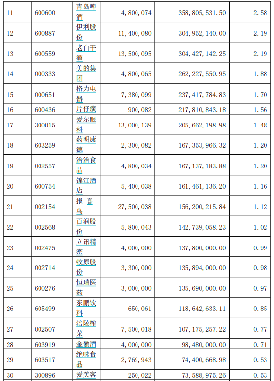 汇添富基金“顶流”胡昕炜最新持仓曝光！代表产品2023年亏30.94亿元