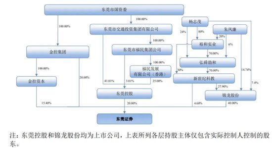 好辛苦！东莞证券十年IPO中止……