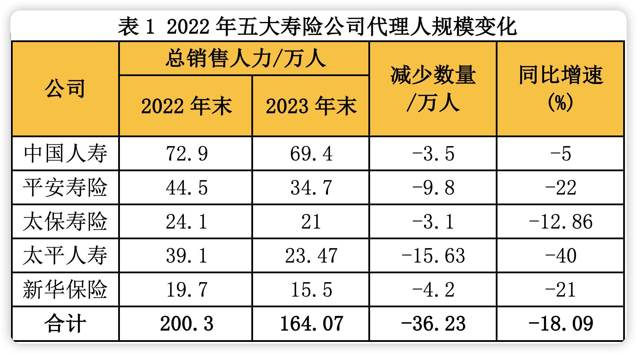 A股五大险企代理人再减36万 新业务价值两位数飙升 寿险转型拐点到了吗？