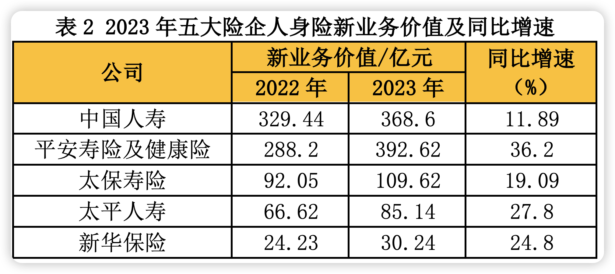 A股五大险企代理人再减36万 新业务价值两位数飙升 寿险转型拐点到了吗？