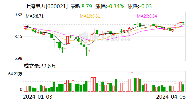 上海电力今日大宗交易成交1251.42万股 成交额1.1亿元