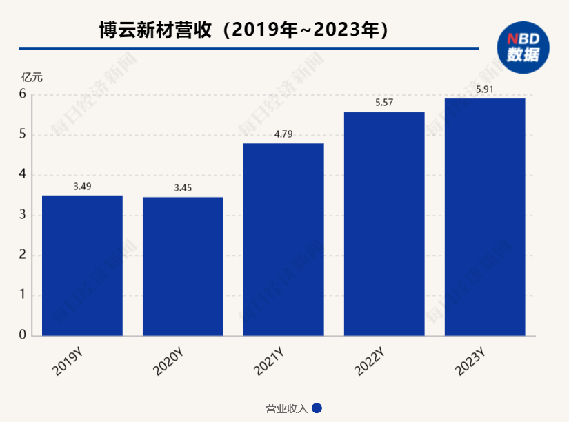 拆解博云新材2023年报：营收、净利双增 但业绩依赖政府补助情形仍未改善