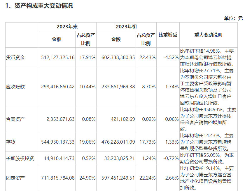 拆解博云新材2023年报：营收、净利双增 但业绩依赖政府补助情形仍未改善