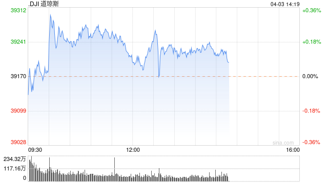 午盘：美股小幅走高 道指与标普500指数连跌两日后反弹