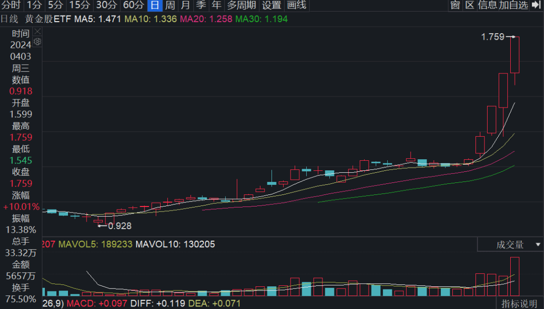 溢价超30%！见证历史！华夏黄金股ETF遭“爆炒”