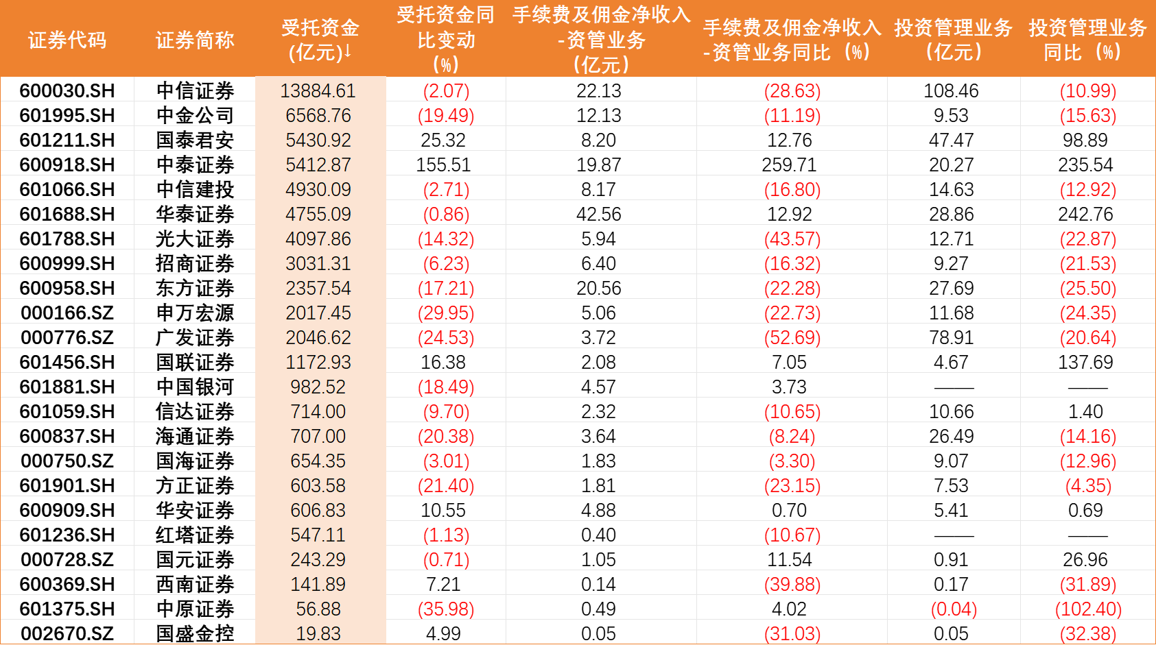 23家券商资管受托资金集体缩水，并表公募利润成业绩“胜负手”