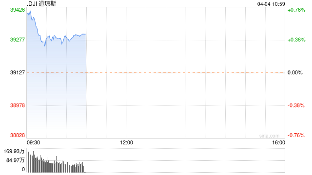 开盘：美股周四高开 道指三连跌后反弹