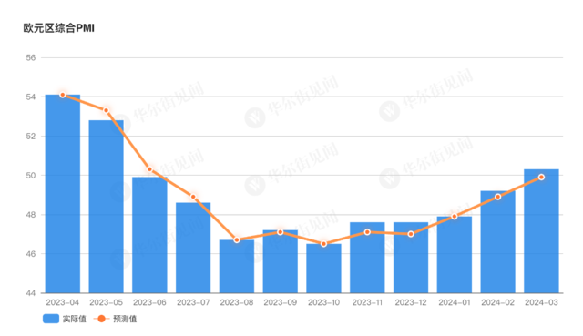 服务业显著复苏！欧元区综合PMI重回扩张区间至50.3