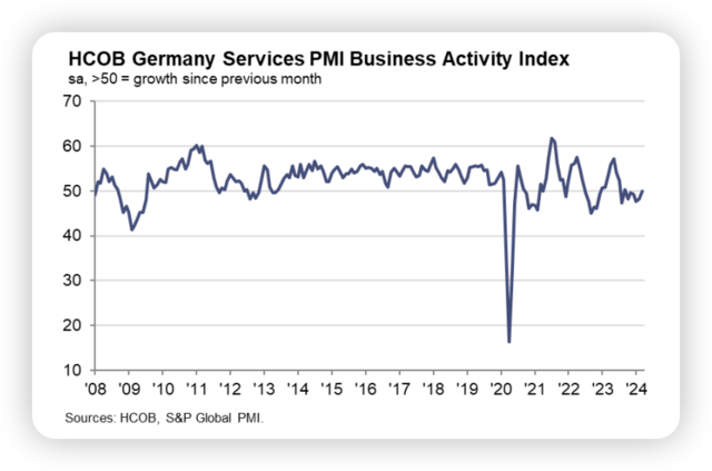 服务业显著复苏！欧元区综合PMI重回扩张区间至50.3