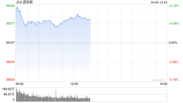 早盘：美股继续上扬 道指上涨160点