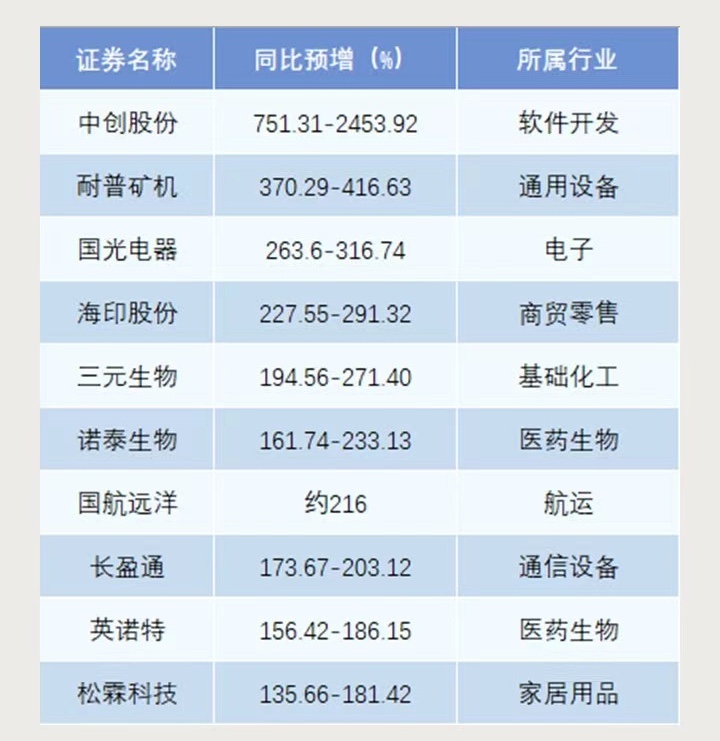 45家公司公布一季报业绩预告 19家净利润同比预增上限超100%