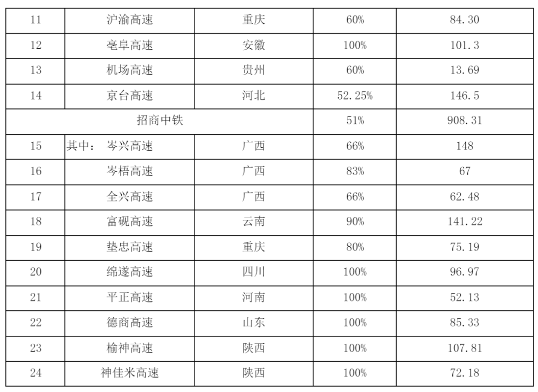 2023年最赚钱高速公路公司：通行费收入60亿元，平均每月净赚超5亿元