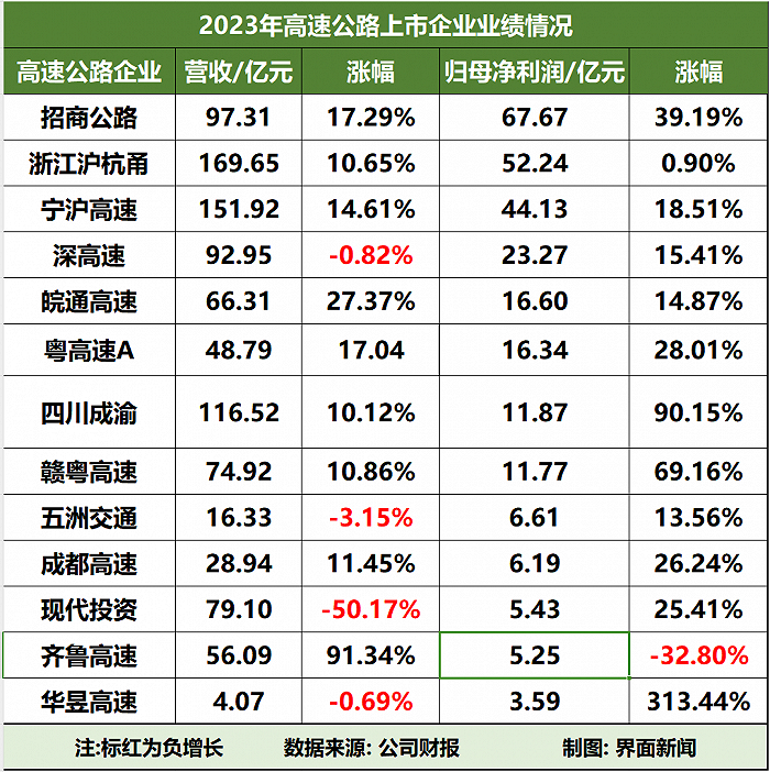 2023年最赚钱高速公路公司：通行费收入60亿元，平均每月净赚超5亿元