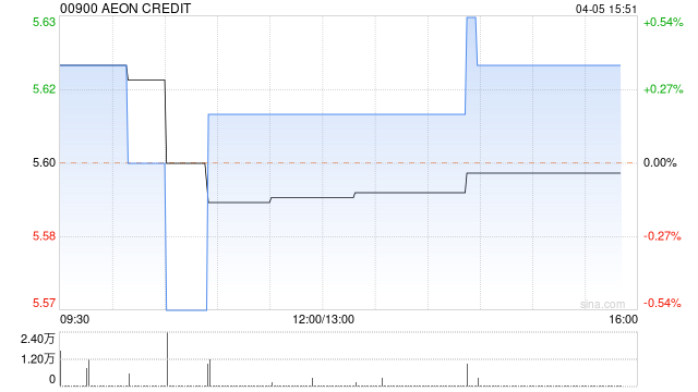 AEON CREDIT发布年度业绩 股东应占溢利3.92亿港元同比增长4.99%