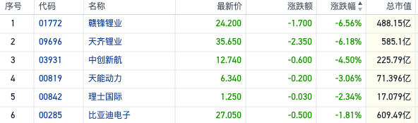 业绩杀来袭？锂矿双雄H股双双跌超6% 机构称锂价短期仍难向上突破