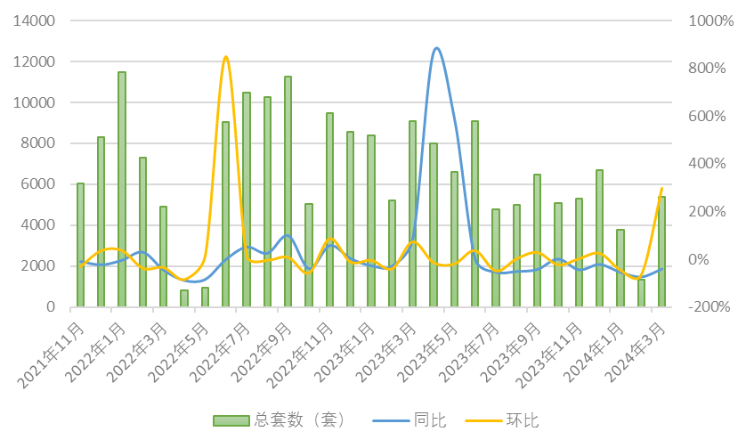 3月上海楼市在豪宅成交拉动下“翘尾”，新房成交套均总价超千万元