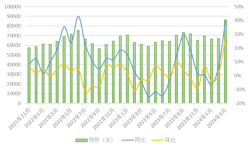 3月上海楼市在豪宅成交拉动下“翘尾”，新房成交套均总价超千万元