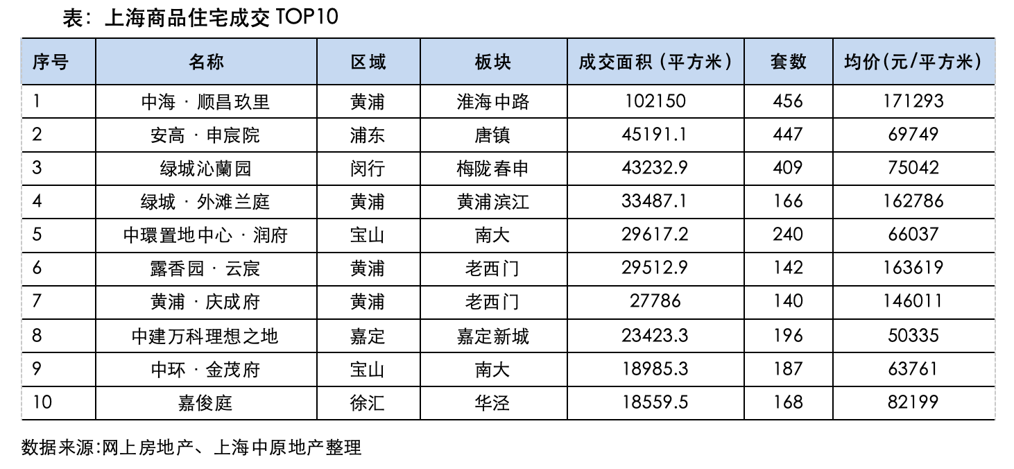 3月上海楼市在豪宅成交拉动下“翘尾”，新房成交套均总价超千万元