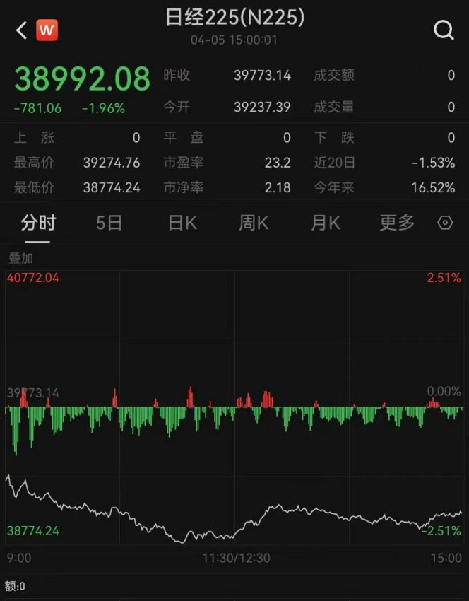 罕见一幕！中木国际复牌一度暴涨超460%