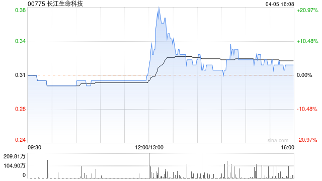 长江生命科技午后曾一度上升20% 涨幅现收窄至上涨6%