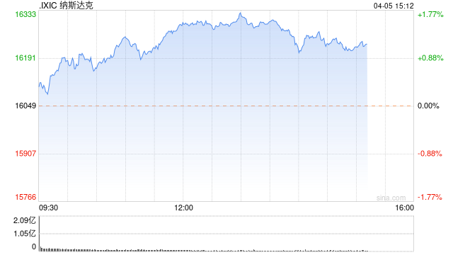 早盘：美股走高科技股领涨 纳指上涨0.9%