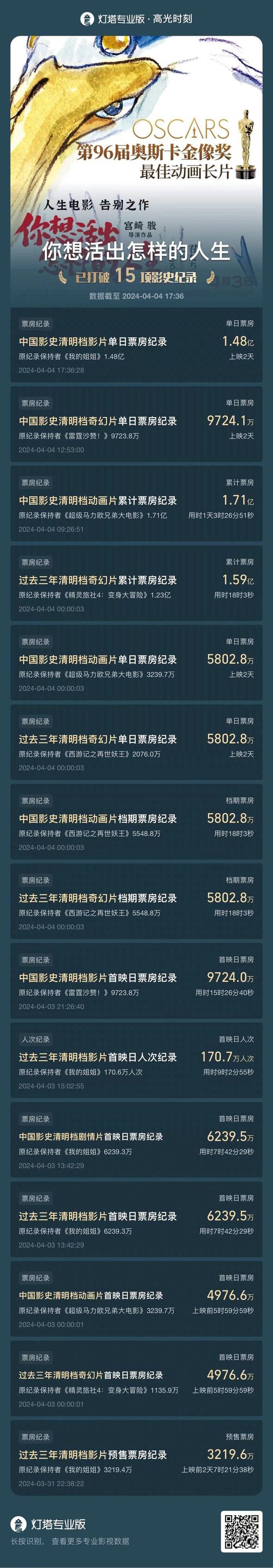 宫崎骏新片单日票房超1.5亿！他曾对自己说“这真的是最后一部了”