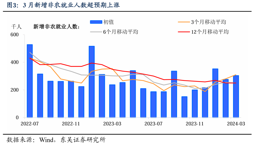 东吴宏观：市场“不相信”非农的三个理由