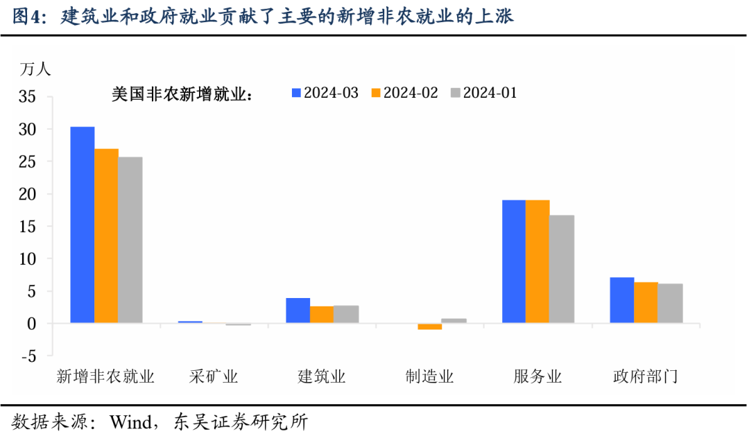 东吴宏观：市场“不相信”非农的三个理由