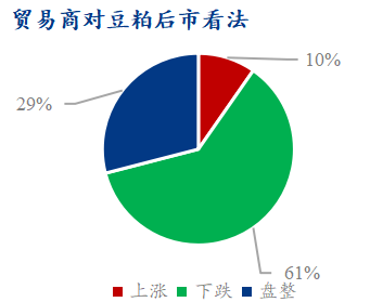 Mysteel解读：下周豆粕产业链心态调研仍以看跌为主