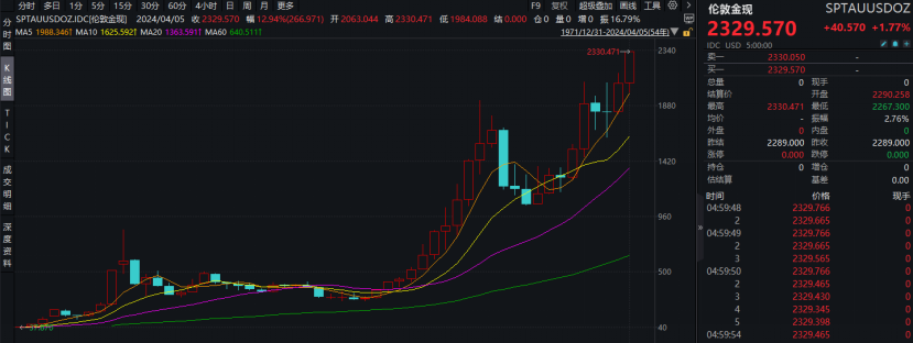 大宗商品波动加大，黄金再创历史新高！企业纷纷出手