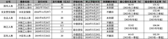 近一年9只险企资本债终止信用评级，涉及珠江人寿国华人寿百年人寿等多家险企