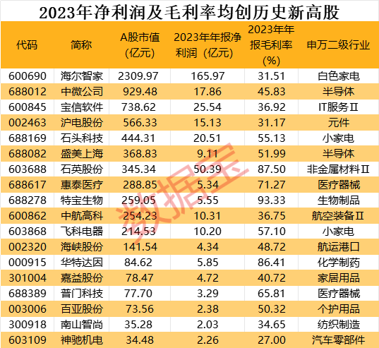 净利润毛利率均创历史新高股出炉！多只极具“含金量”股业绩有望持续高增长